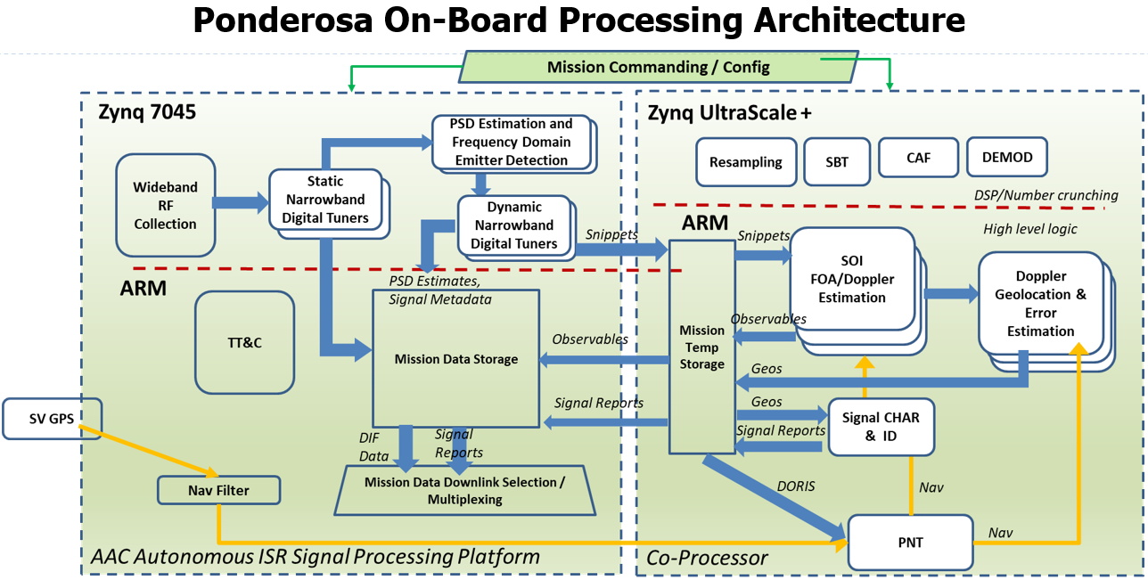 Mission Processing